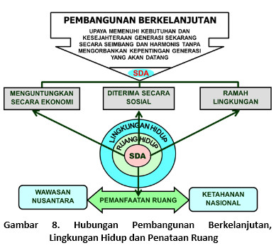 Jelaskan pokok-pokok pikiran strategi nasional untuk pembangunan berkelanjutan yang dituangkan dalam agenda 21 indonesia